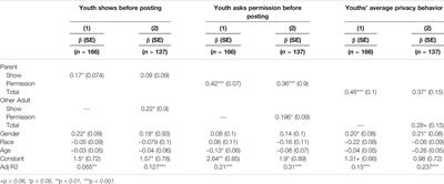 Brief Report–Modeling Media Use: How Parents’ and Other Adults’ Posting Behaviors Relate to Young Adolescents’ Posting Behaviors